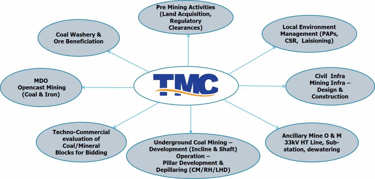 TMC Mining